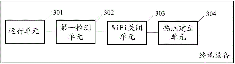 Hotspot establishing method and terminal equipment