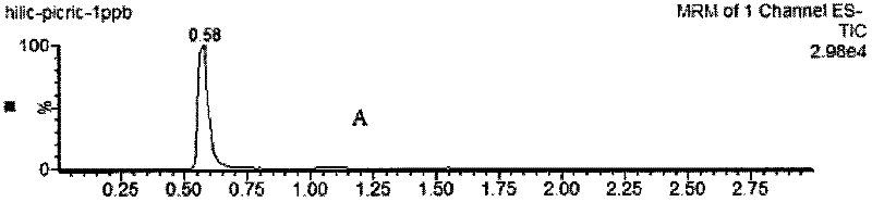 Method for quickly detecting picric acid in water by liquid chromatography-tandem mass spectrum