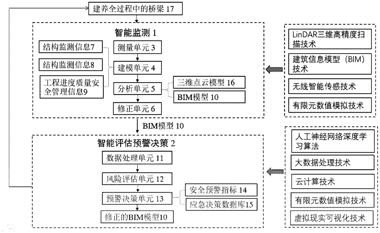 Bridge construction and maintenance whole-process intelligent monitoring, assessment, alarming and decision-making system and method