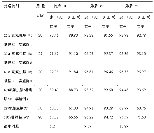 Tebufenpyrad/metaflumizone suspension agent and production method thereof