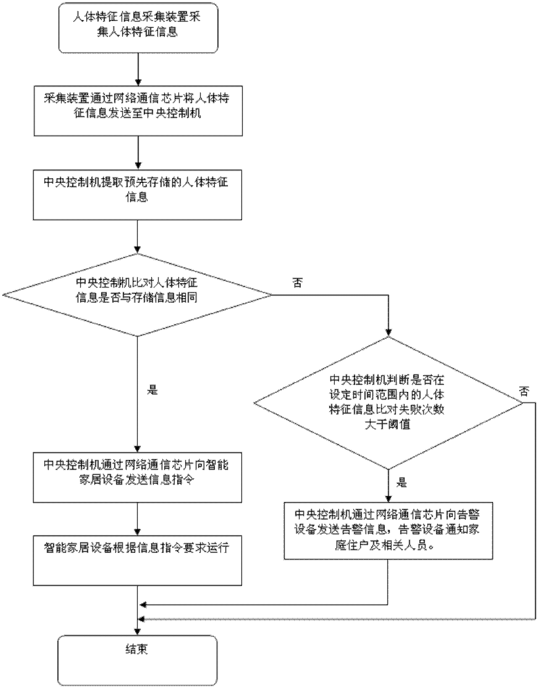 Intelligent household system controlled through human characteristic information and working method thereof