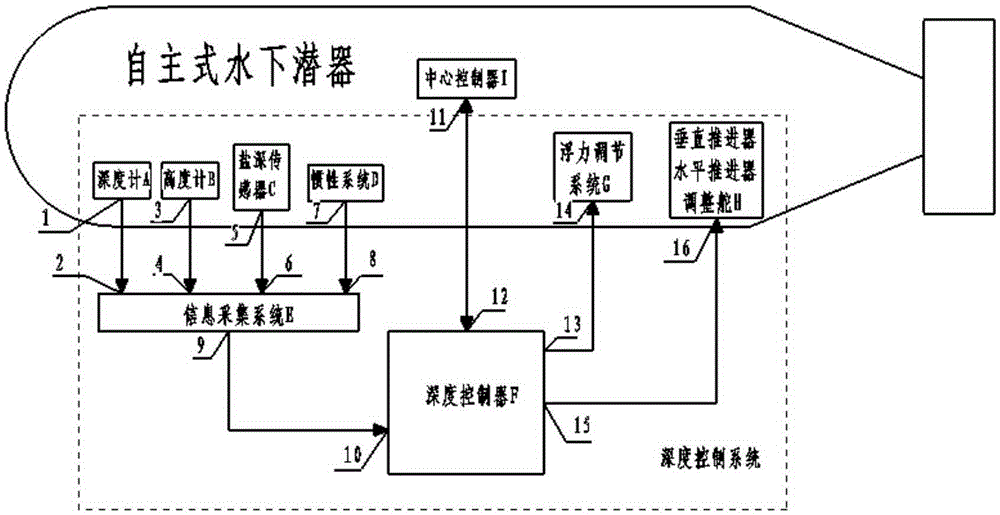 Depth control device of autonomous underwater vehicle