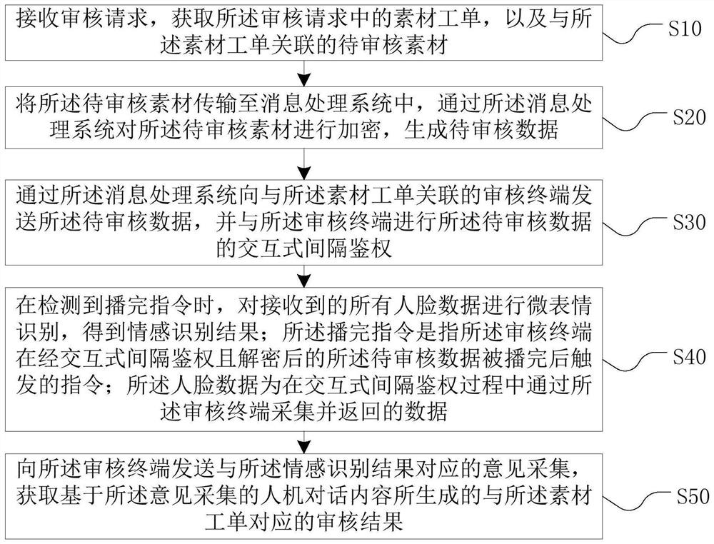 Material work order auditing method, device and equipment and storage medium