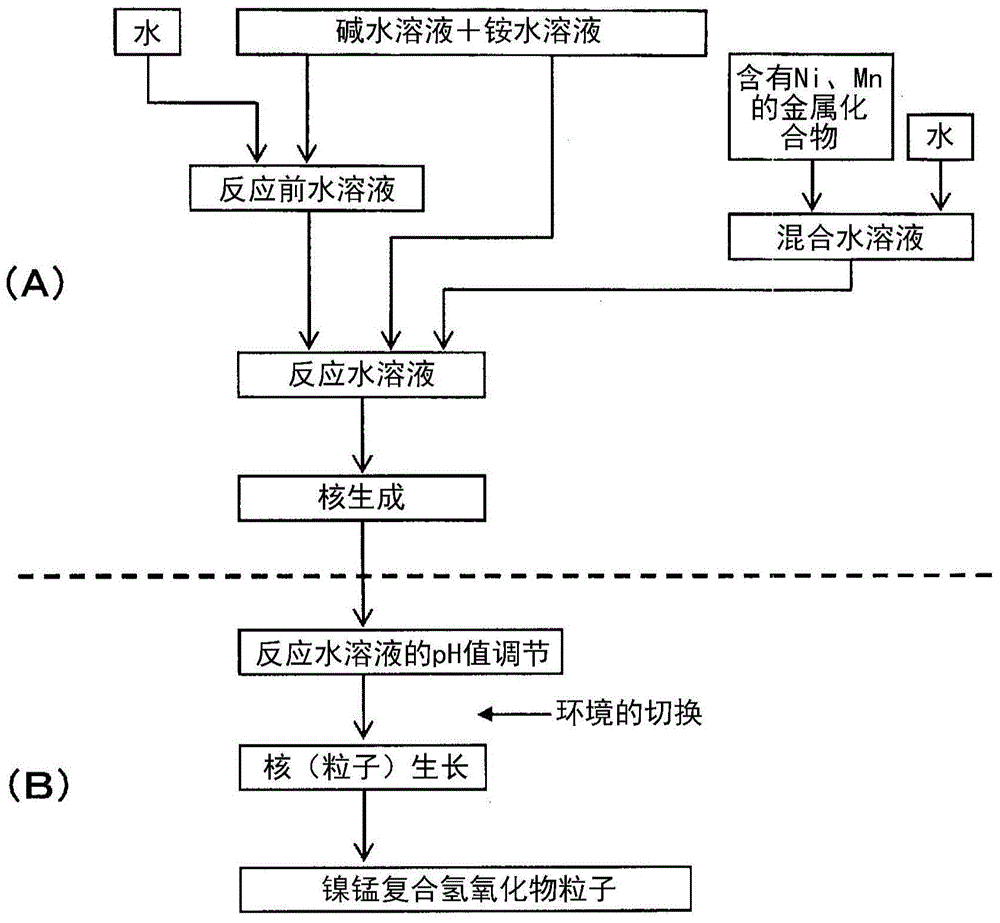 Nickel-manganese composite hydroxide particle and manufacturing method thereof, positive electrode active material and manufacturing method thereof and non-water-system electrolyte secondary battery