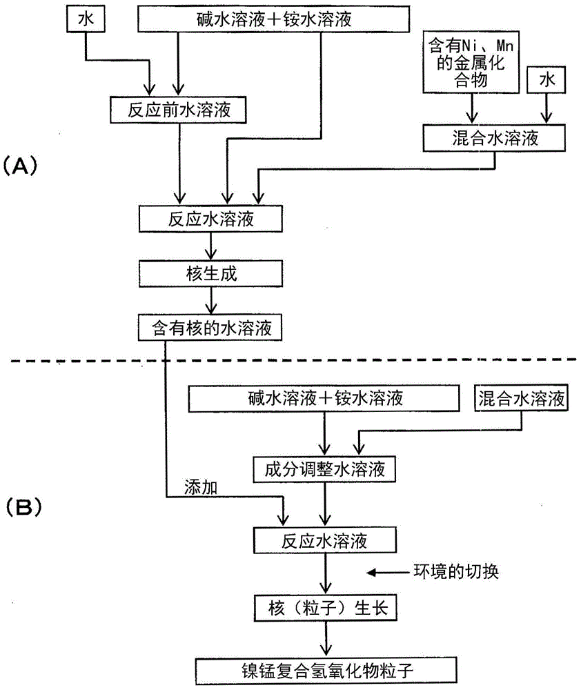 Nickel-manganese composite hydroxide particle and manufacturing method thereof, positive electrode active material and manufacturing method thereof and non-water-system electrolyte secondary battery