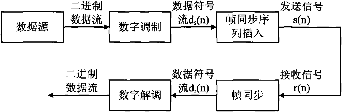 Frame synchronization method