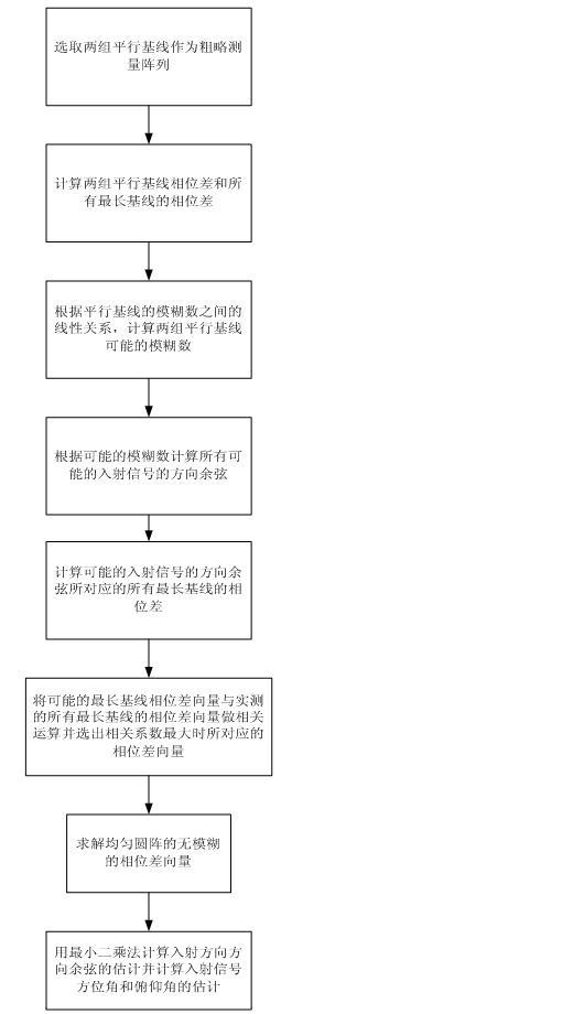 Parallel-baseline-based two-dimensional direction finding method of round array phase interferometer