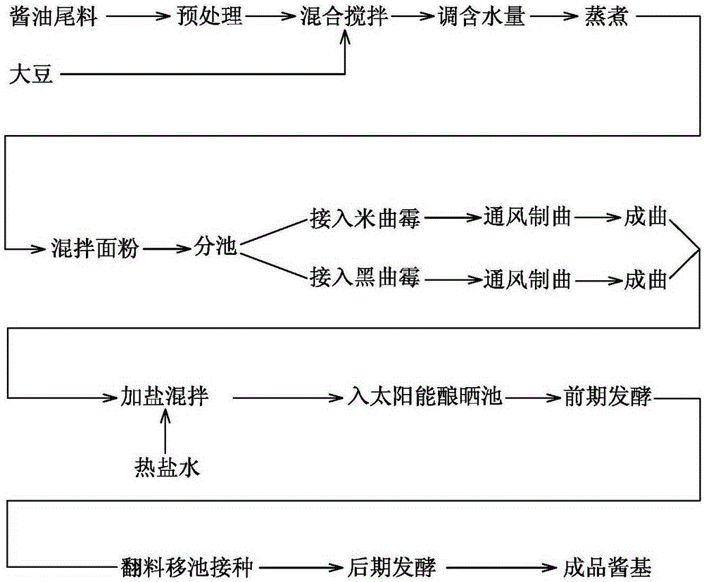 A method for preparing sauce base using soy sauce tailings and a brewing and drying device