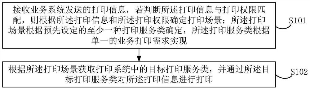 Business processing method and device of printing service, electronic equipment and storage medium