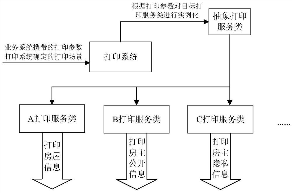 Business processing method and device of printing service, electronic equipment and storage medium