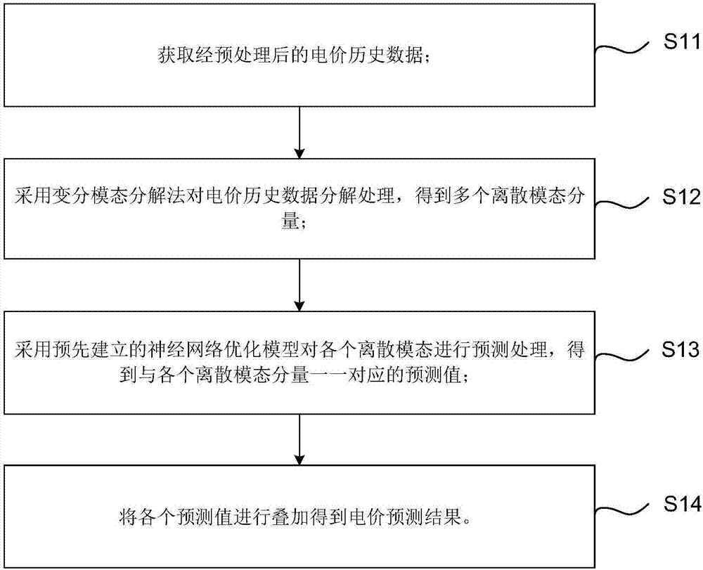 Short period electricity price prediction method, apparatus and system