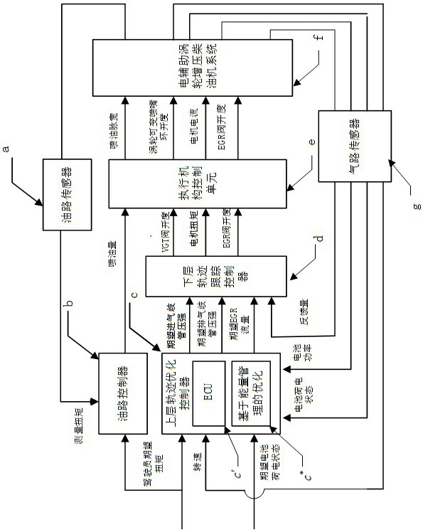 Gas path optimization control system for electrically assisted turbocharged diesel engine