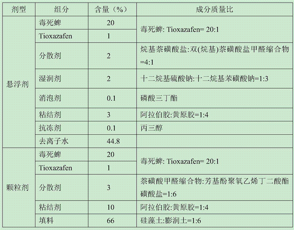 Chlorpyrifos and Tioxazafen-containing nematicidal composition