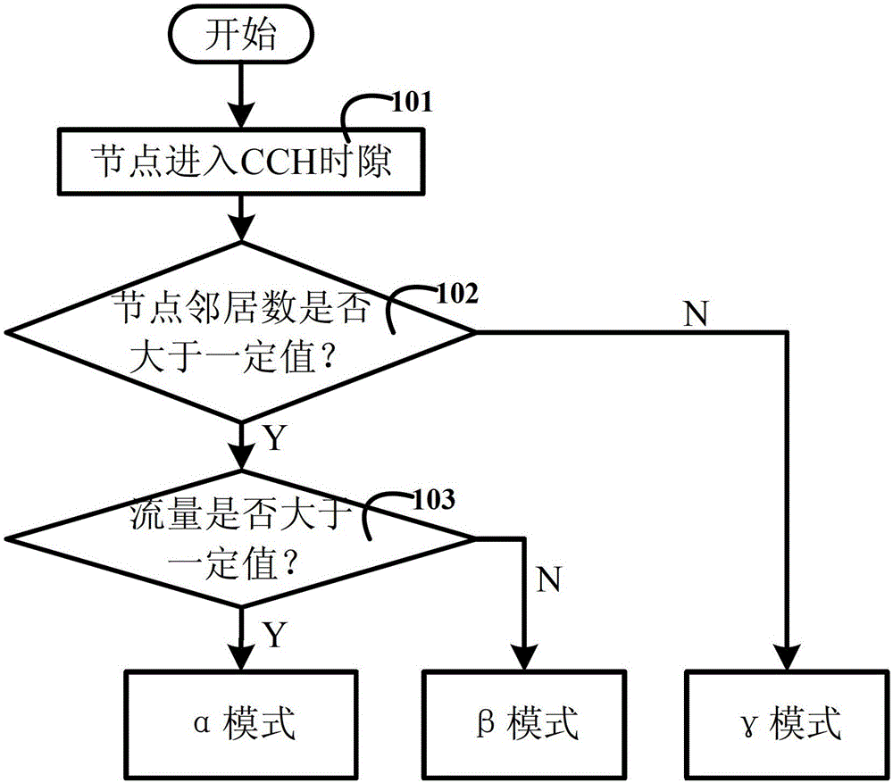 A single-interface multi-channel switching method for a vehicle-mounted ad hoc network