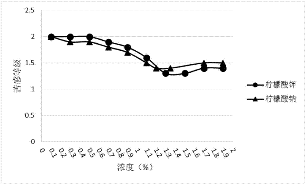 Composition capable of covering poor taste and application of composition in oral care product