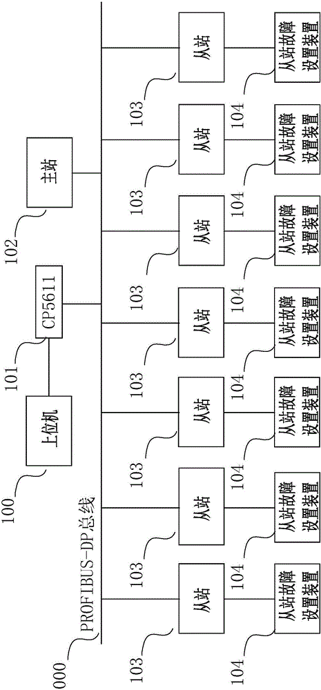 PROFIBUS based fault setting system