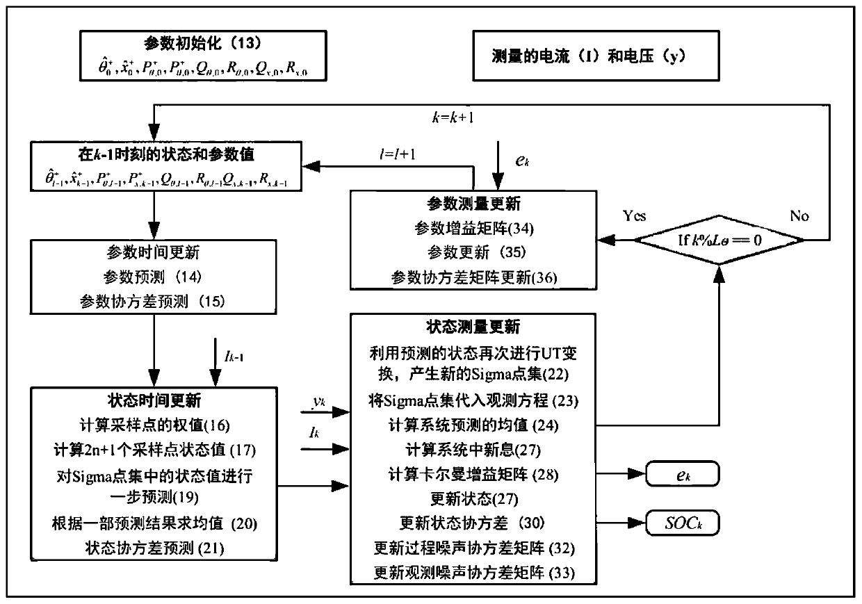 Battery SOC estimation method based on fusion of multi-scale Kalman filtering and unscented Kalman filtering