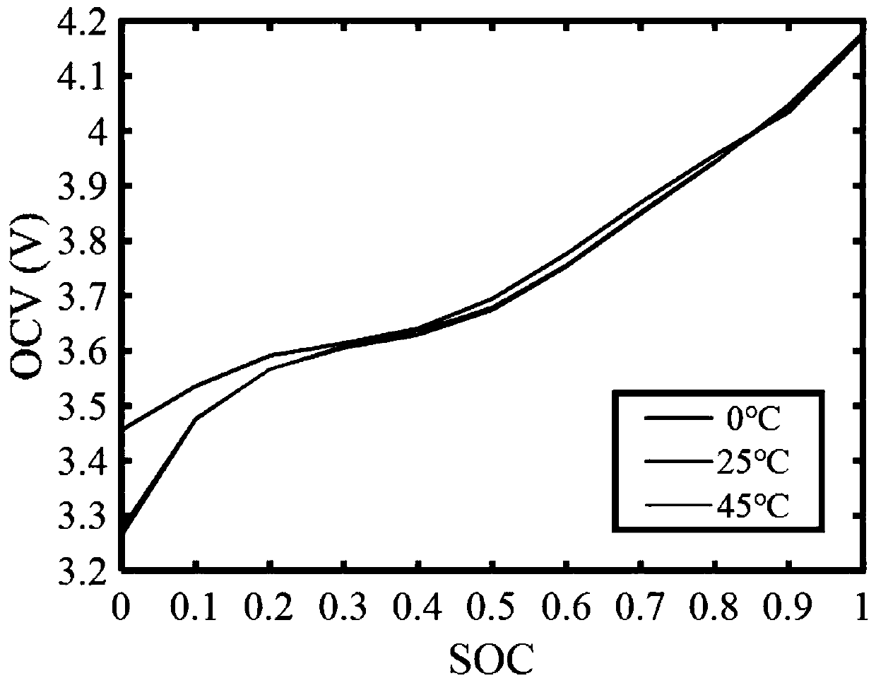 Battery SOC estimation method based on fusion of multi-scale Kalman filtering and unscented Kalman filtering