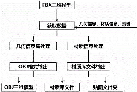 Method for automatically converting FBX three-dimensional model into OBJ three-dimensional model