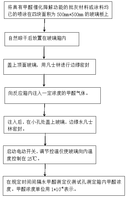 Puttying material with catalytic formaldehyde degradation and absorption function, and preparation method thereof