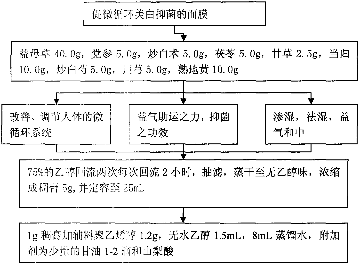 Making method of microcirculation promoting, whitening and bacterium inhibiting mask