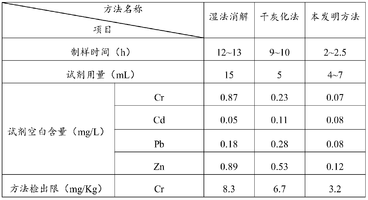 Method of detecting heavy metals in polyethylene plastic