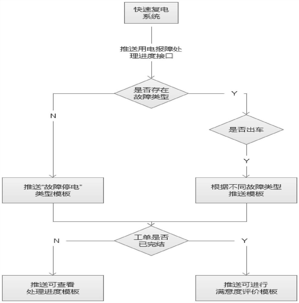 Pushing method and device for fault power outage information