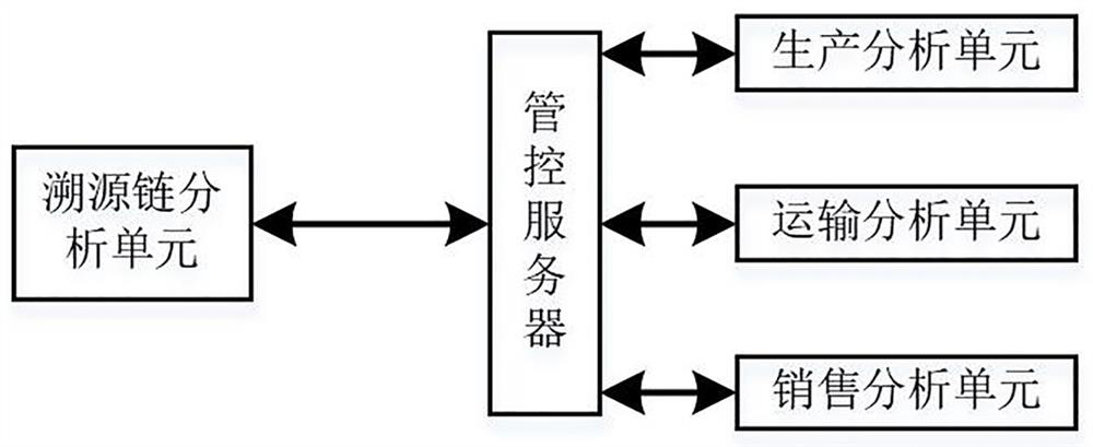 Liquor product grading traceability management system based on data analysis