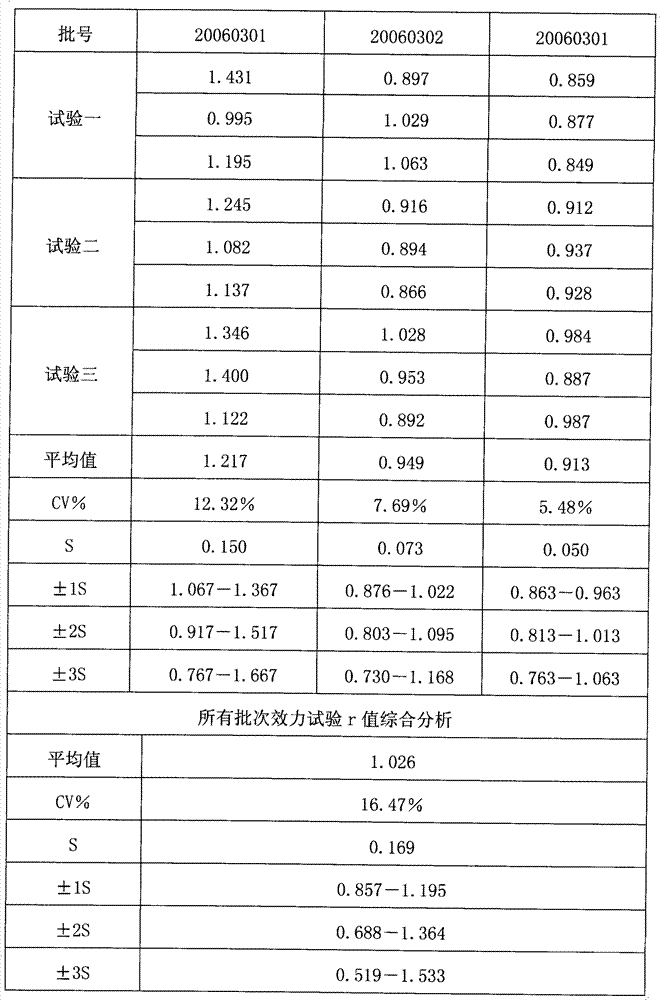 Testing method of in vitro relative efficiency of inactivated hepatitis A vaccine