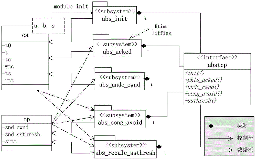 Data transmission control method for satellite network