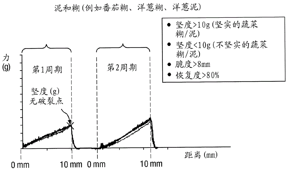 Savory food concentrate containing pectin starch gel