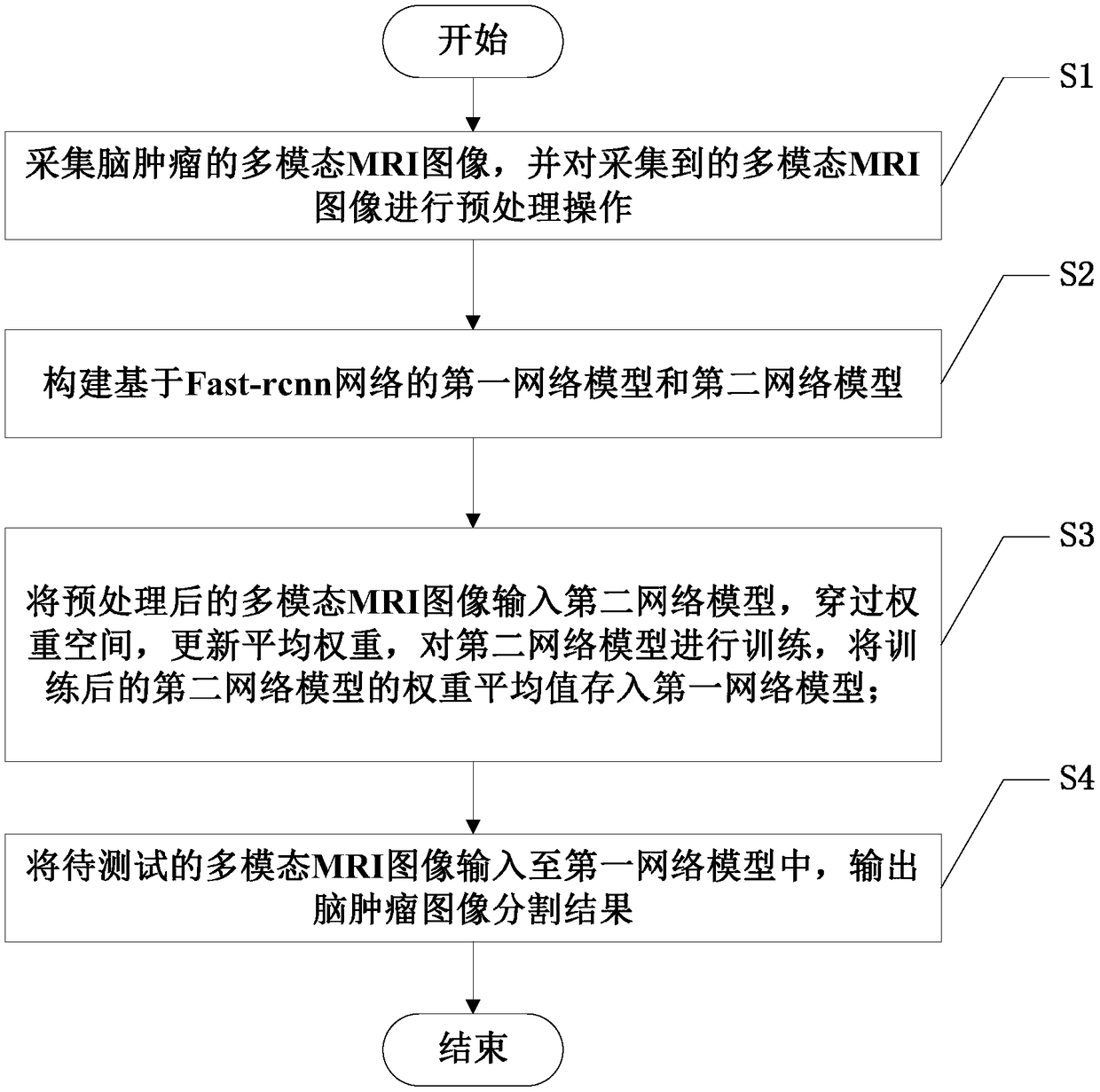 Brain tumor image segmentation method based on depth learning and weight space integration