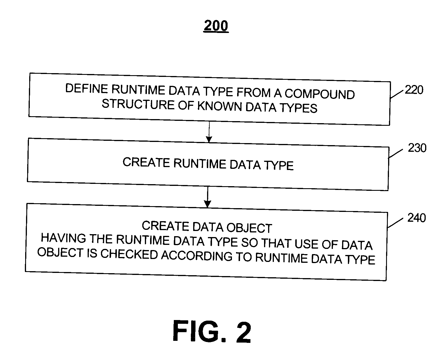 Creating and checking runtime data types