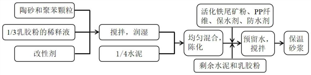 Novel building mortar taking iron tailing powder as raw material and preparation method of novel building mortar