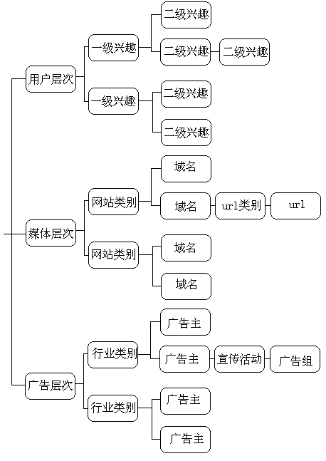 Advertisement click-through rate prediction method based on multi-dimensional feature combination logical regression