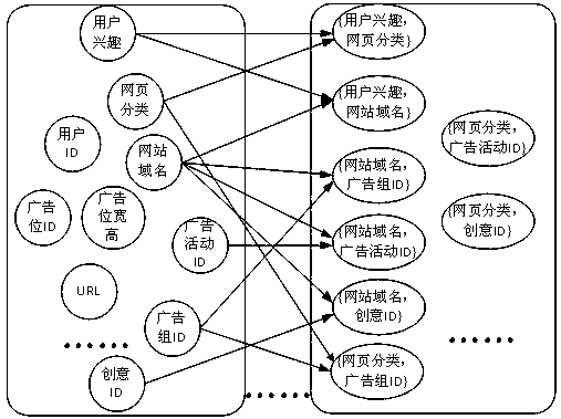 Advertisement click-through rate prediction method based on multi-dimensional feature combination logical regression