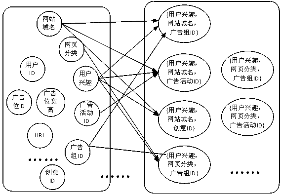 Advertisement click-through rate prediction method based on multi-dimensional feature combination logical regression