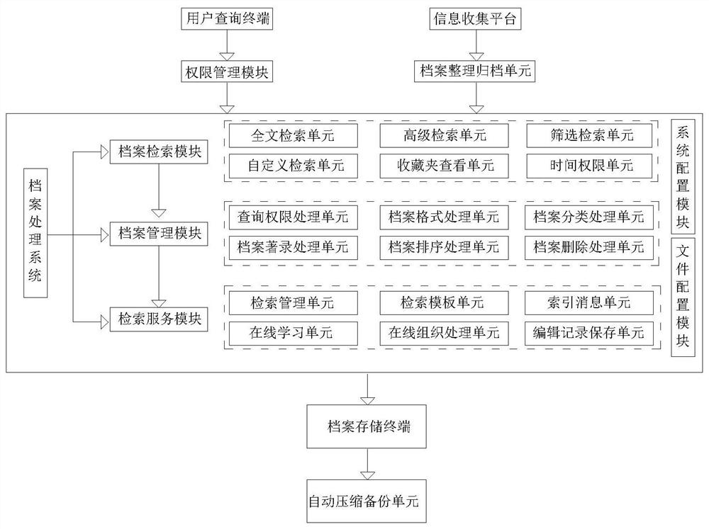 Archive management system and operation process