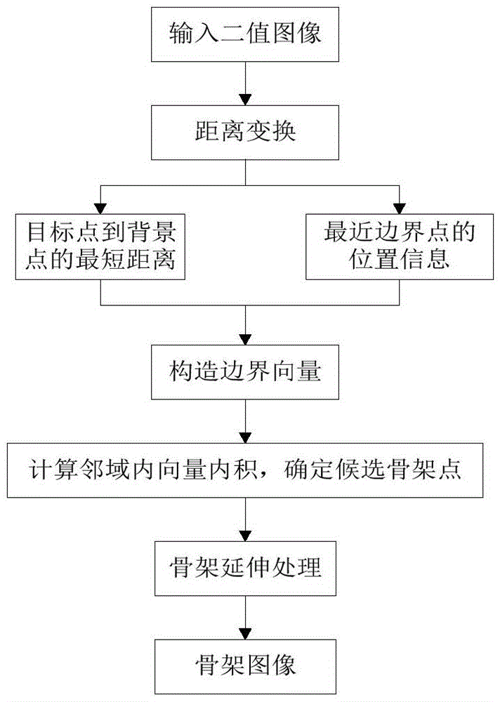 Vector inner product-based skeleton extraction method