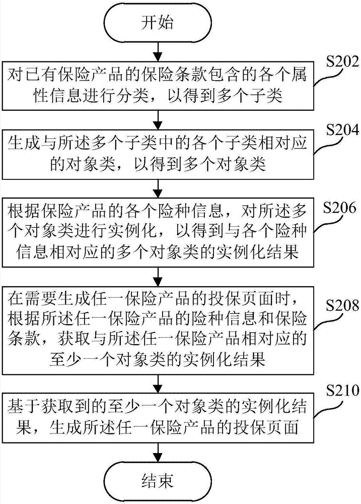 Insuring page generation method and device, medium and electronic equipment