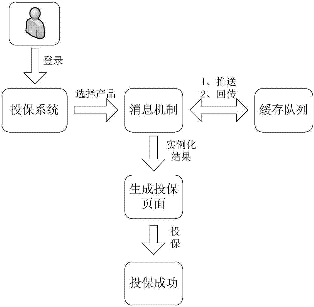 Insuring page generation method and device, medium and electronic equipment