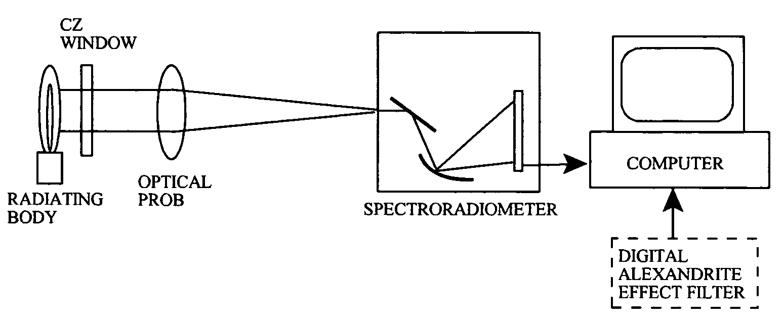 Temperature measurement apparatuses and method utilizing the alexandrite effect