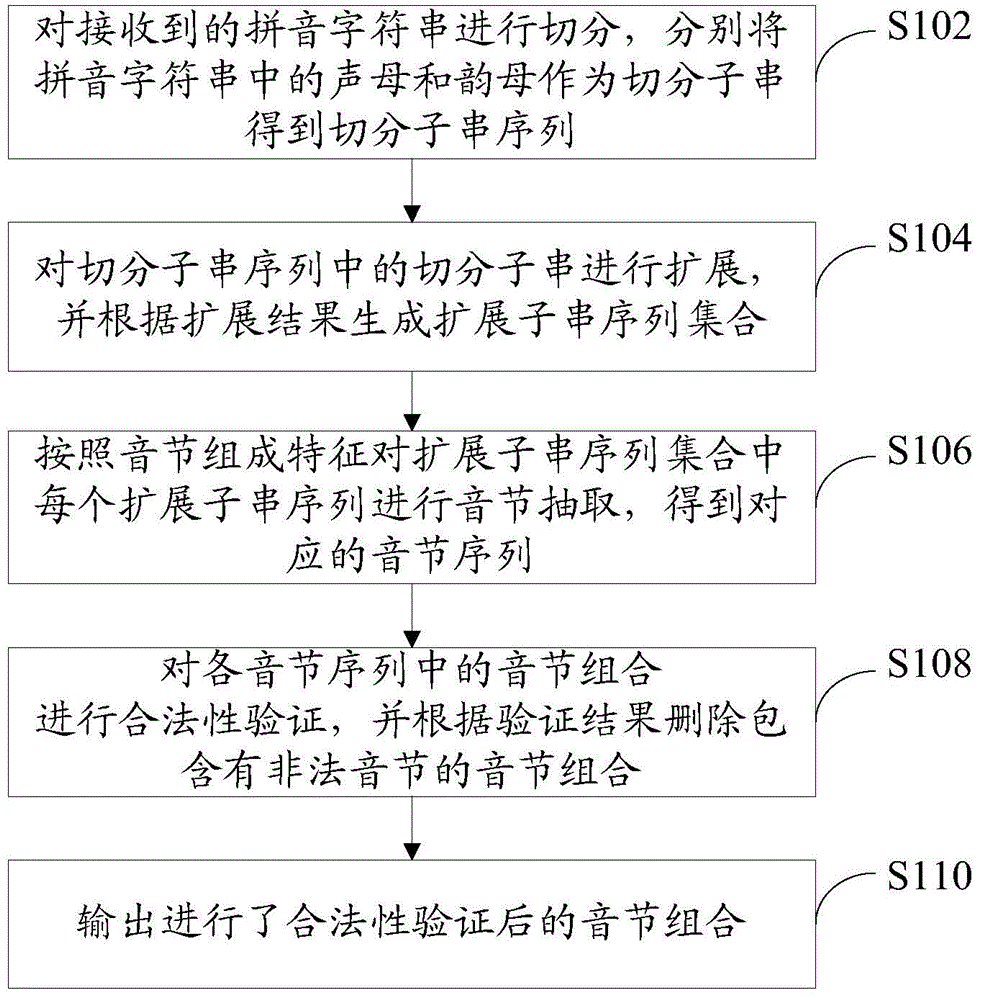 Pinyin string processing method and device