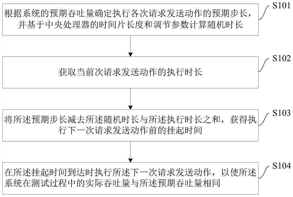 Throughput control method and device in system test and electronic equipment