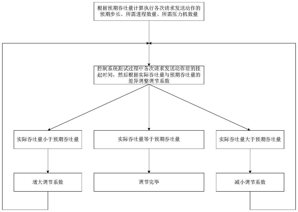 Throughput control method and device in system test and electronic equipment