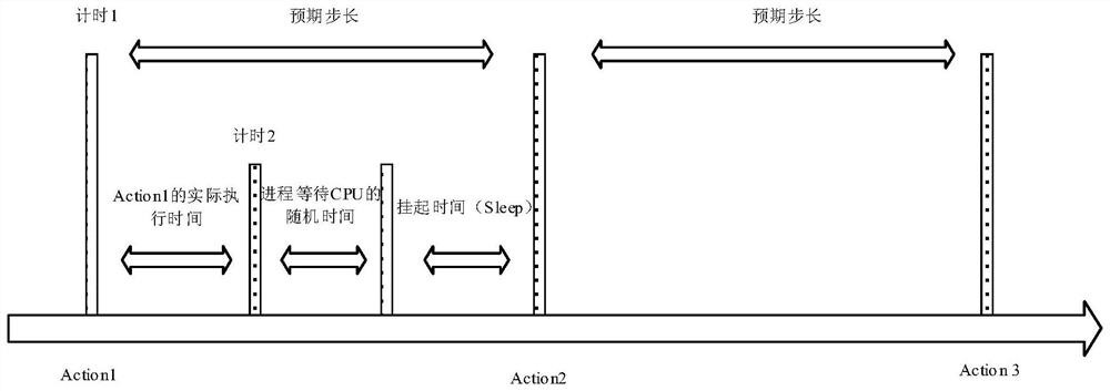 Throughput control method and device in system test and electronic equipment