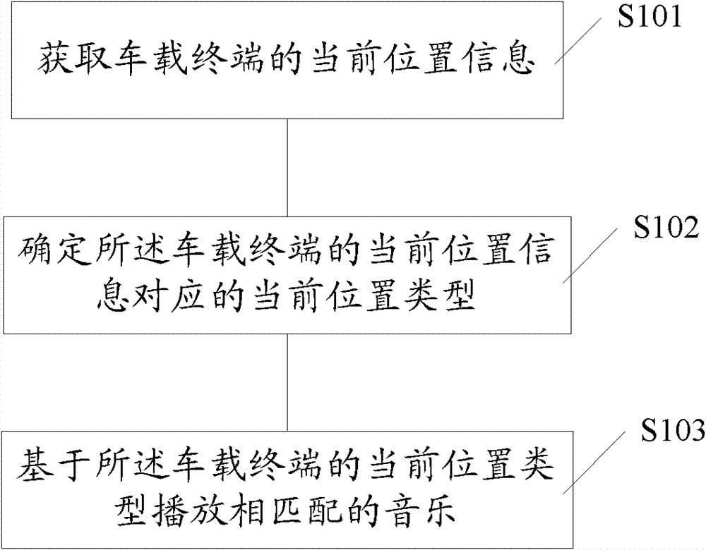 Method and device for playing vehicle-mounted music