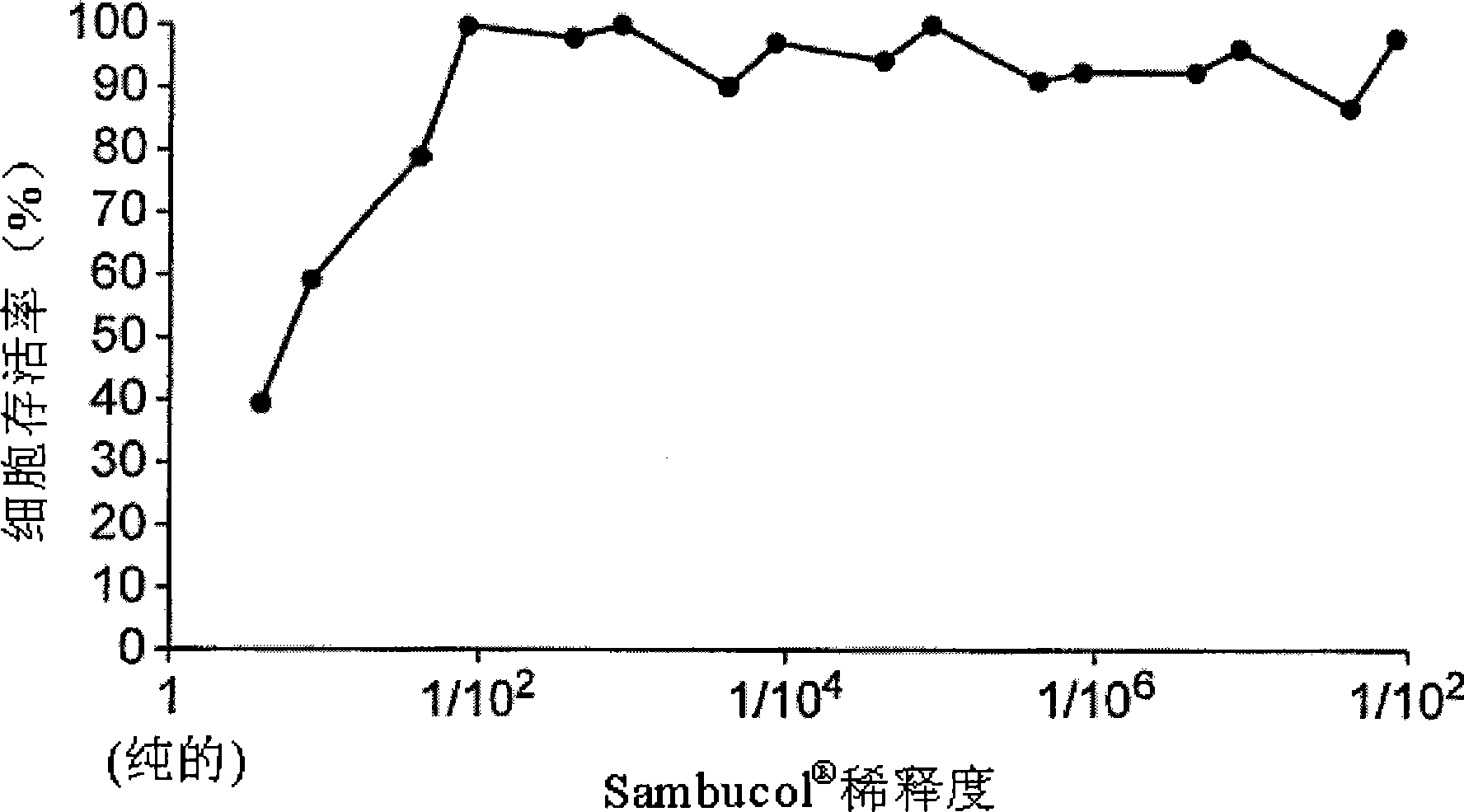 Use of elderberry extract