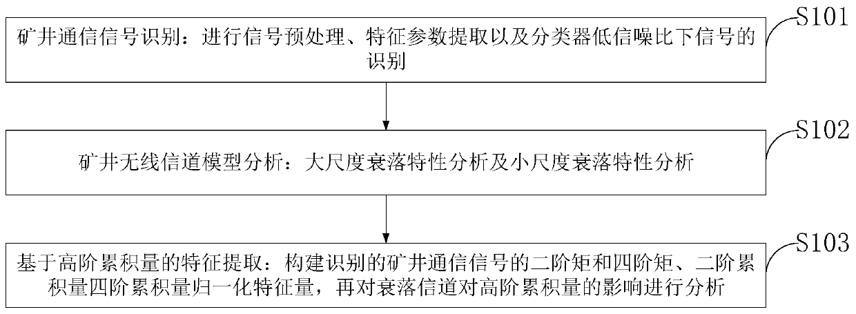 Mine multimode wireless signal accurate identification method