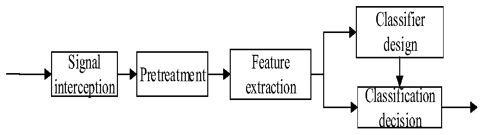 Mine multimode wireless signal accurate identification method